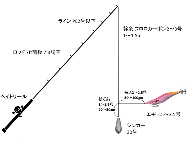 釣り方 | 三邦丸 和歌山市加太の釣り船・遊漁船