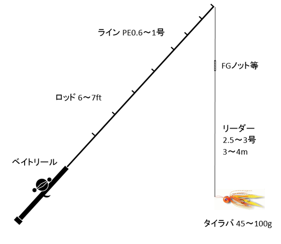 タイラバ タチウオ キス釣り仕掛け等